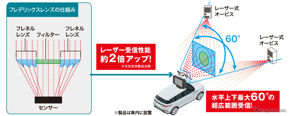 セルスター独自のフレデリックスレンズ