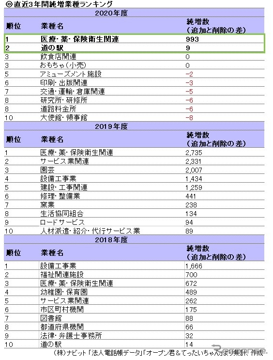 直近3年間で純増した業種ランキング