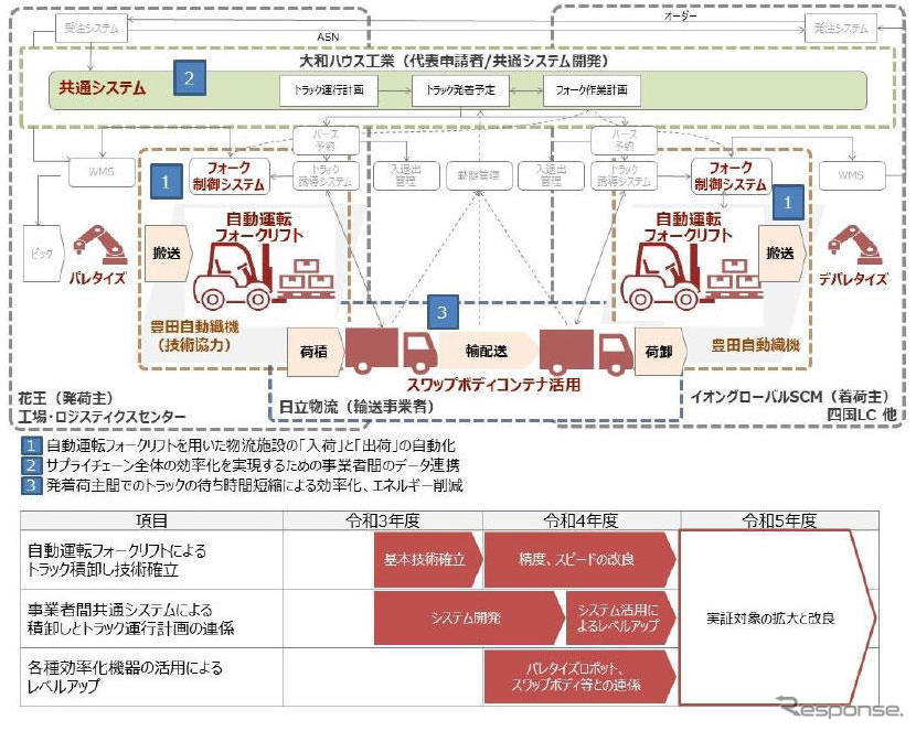 共同実証事業のイメージ