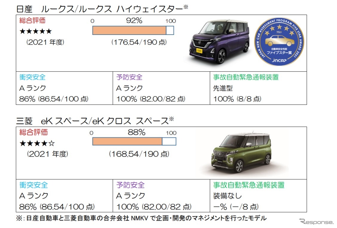 2021年度自動車アセスメント結果