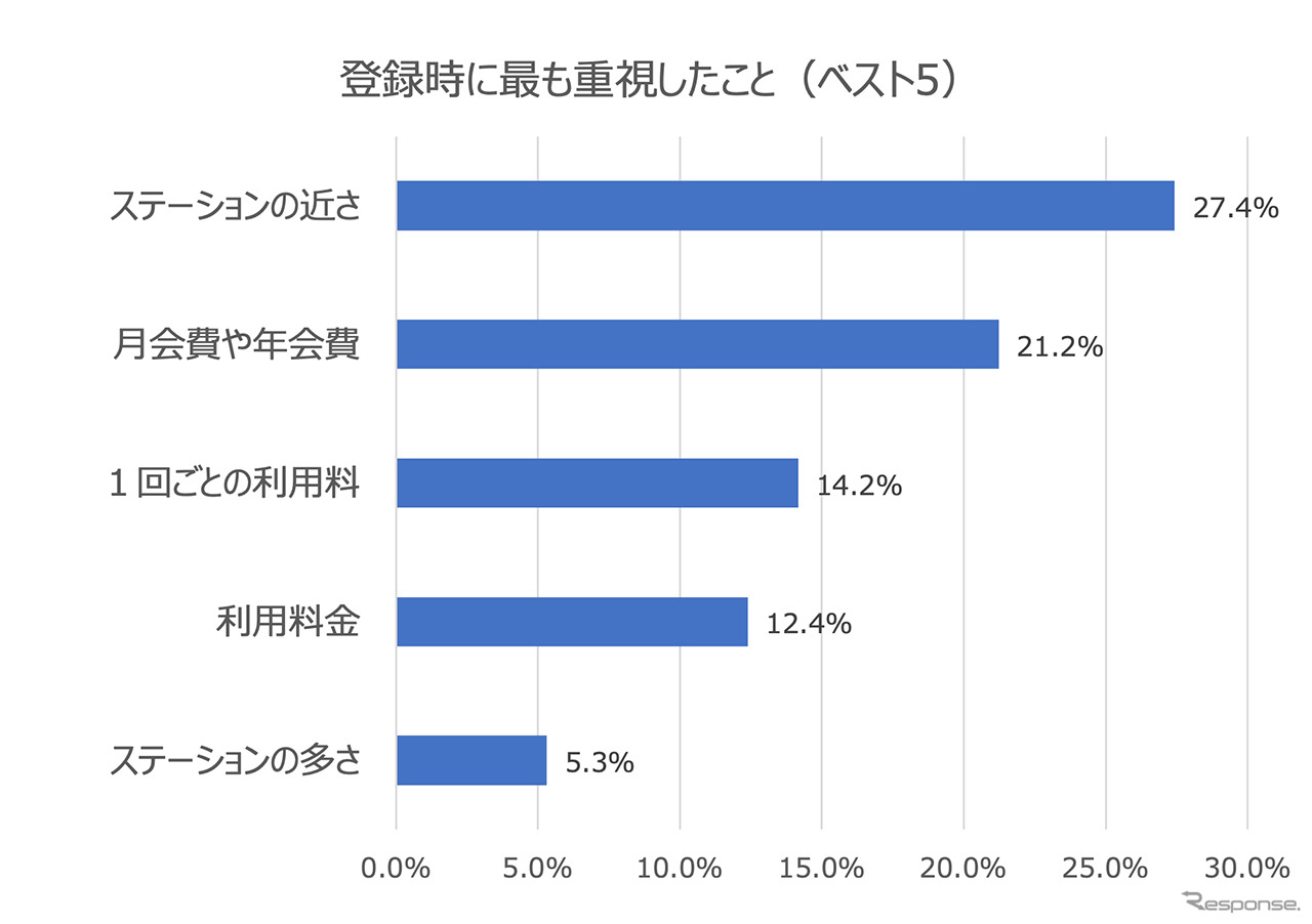登録時に最も重視したこと