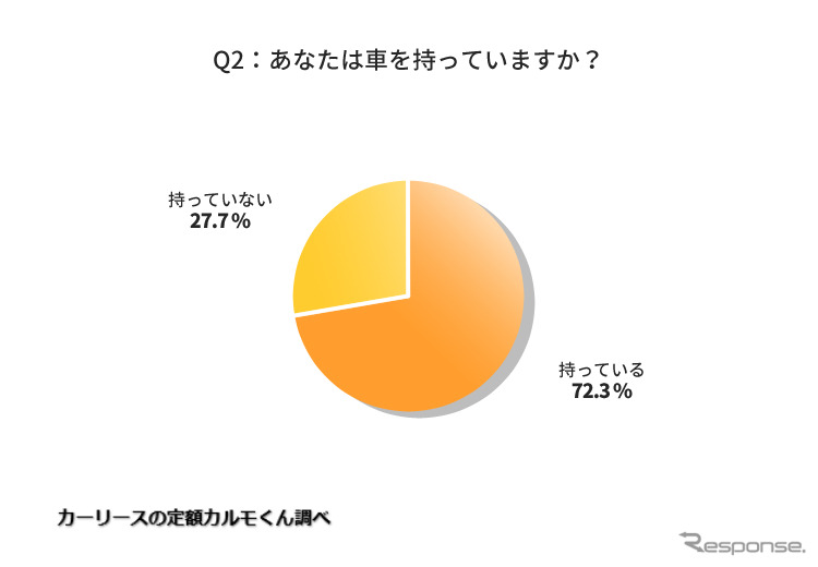 あなたは車を持っていますか