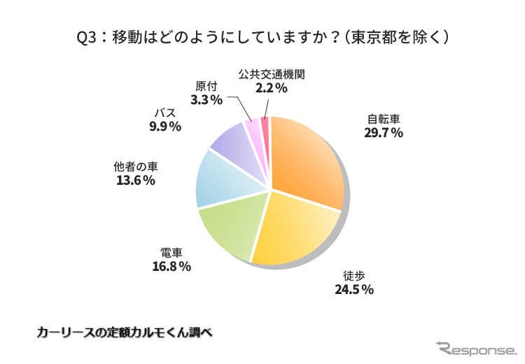 移動はどのようにしていますか（東京都を除く）