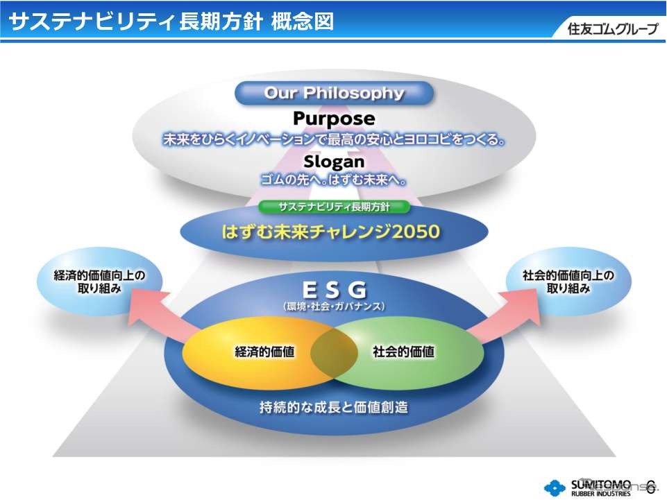 住友ゴム工業サステナビリティ長期方針