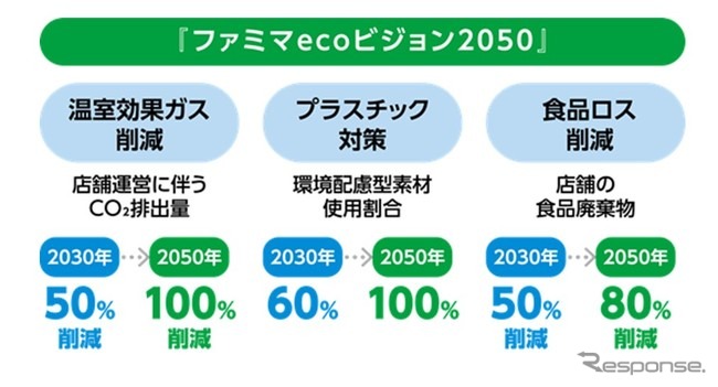 ファミマecoビジョン2050概要