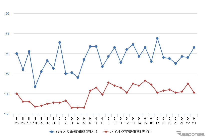 ハイオクガソリン実売価格（「e燃費」調べ）