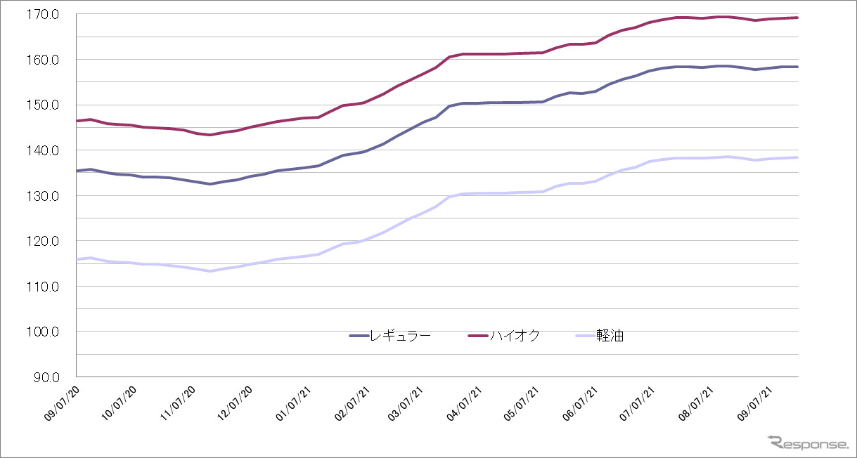 給油所のガソリン小売価格推移（資源エネルギー庁の発表をもとにレスポンス編集部でグラフ作成）2021-07-21