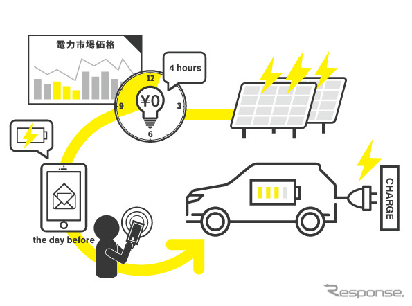 令和3年度 ダイナミックプライシングによる電動車の充電シフト実証事業