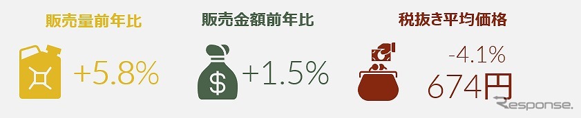 2021年上半期のオイル販売動向