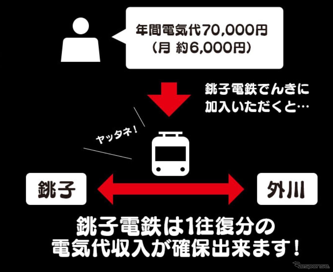 年間の電気代約7万円の人が加入すると、全線1往復分を運行できる電気代を確保できるという『銚子電鉄でんき』。