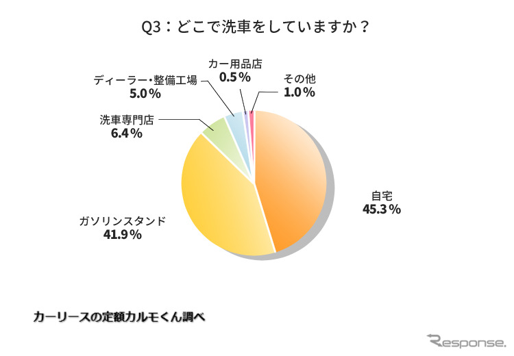 どこで洗車をしていますか？