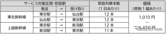 新たな新幹線荷物輸送サービスの取扱い本数。