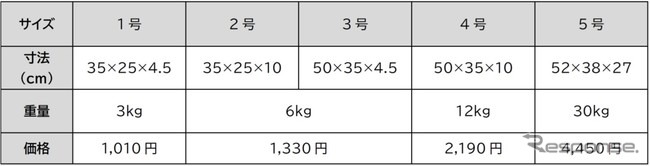 新たな新幹線荷物輸送サービスの料金。料金はサイズ、重量いずれか大きい分が適用される。