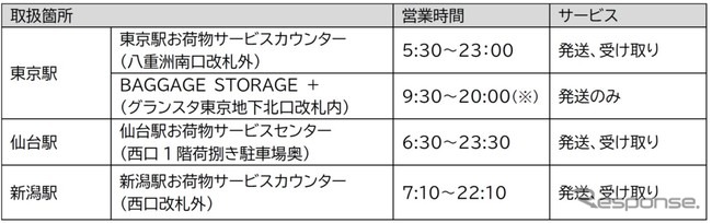 新たな新幹線荷物輸送サービスの取扱い箇所。