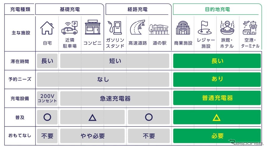 普及が遅れている「目的地充電」に特化したサービス展開