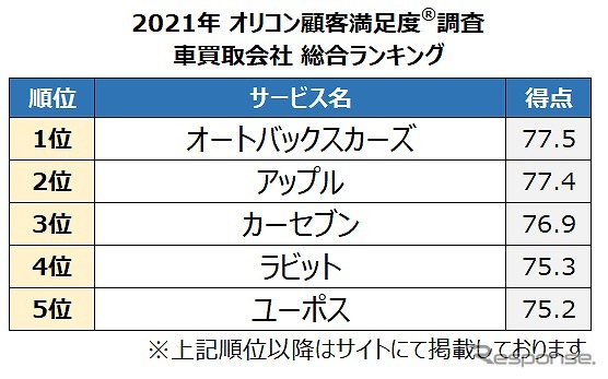 2021年 オリコン顧客満足度調査 車買取会社 総合ランキング