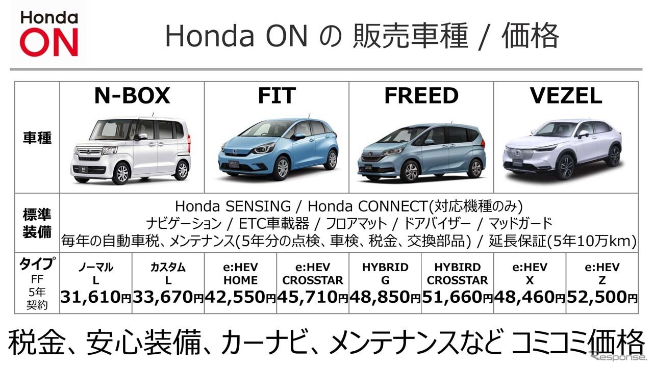 対象車種はN-BOX、FIT、FREED、VEZELの4車種。今後増えていく予定