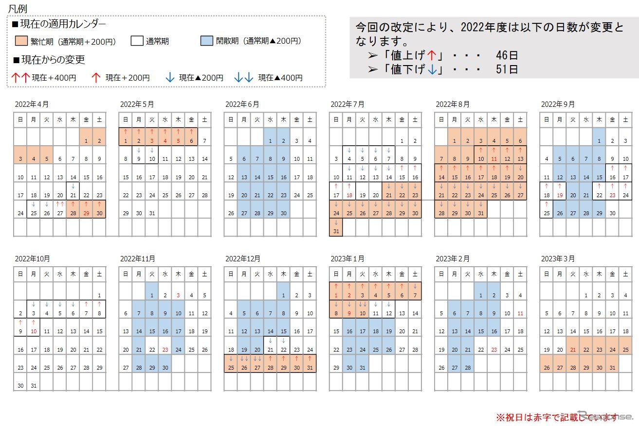 現行の適用日と改定後の適用日の比較（2022年度）。トータルで値上げは46日、値下げは51日となる。