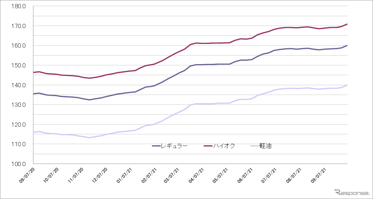 給油所のガソリン小売価格推移（資源エネルギー庁の発表をもとにレスポンス編集部でグラフ作成）