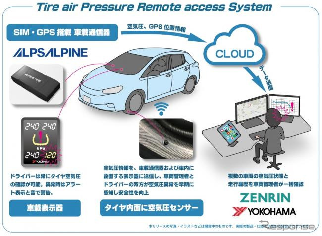 Tire air Pressure Remote access System