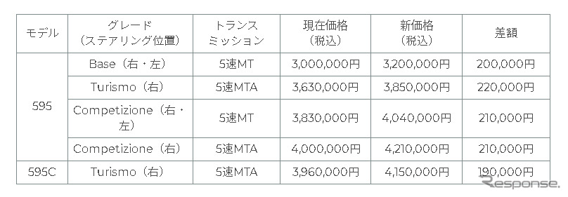 アバルト価格表