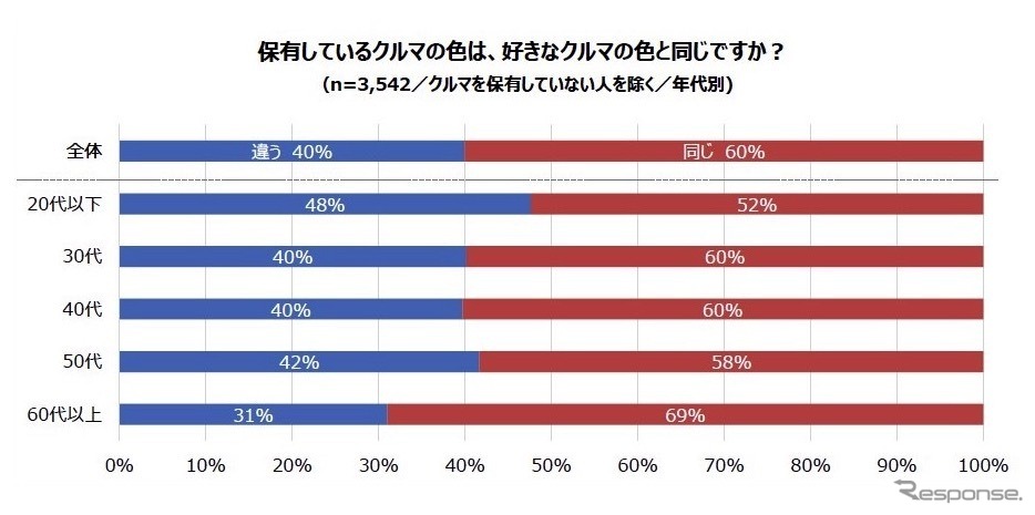 4割が「好きなクルマの色とは違う」