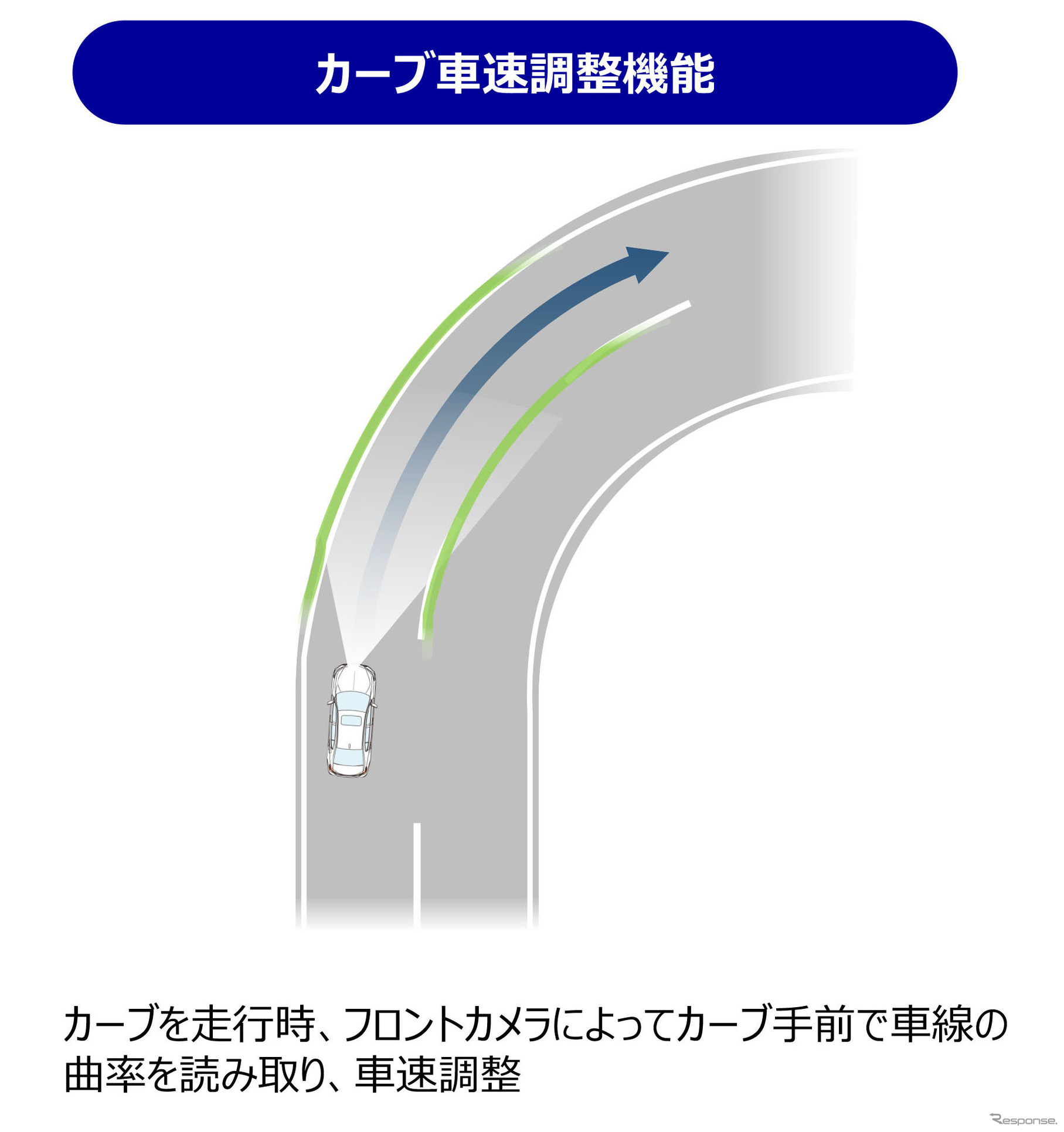 カーブ車速調整機能