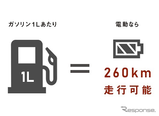 約130円（ガソリン1L相当額）で約260km走行できる