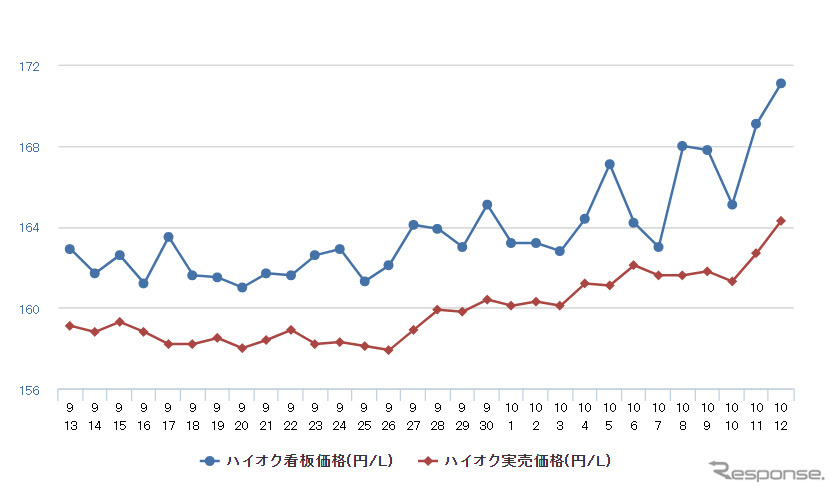 ハイオクガソリン実売価格（「e燃費」調べ）