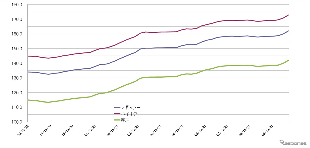 給油所のガソリン小売価格推移（資源エネルギー庁の発表をもとにレスポンス編集部でグラフ作成）