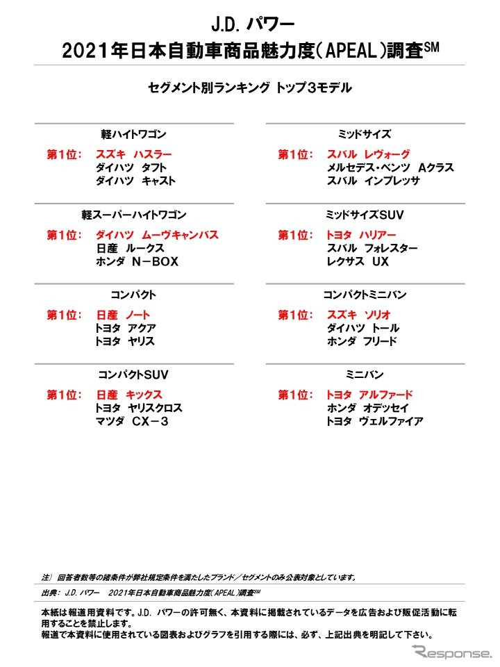 2021年 日本自動車商品魅力度調査 セグメント別ランキング