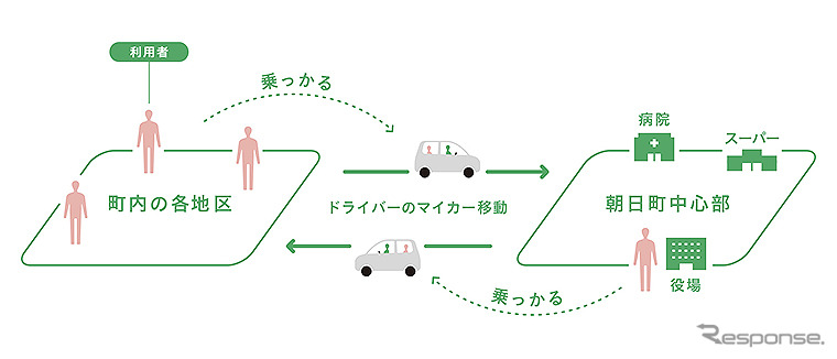 マイカー乗り合い公共交通サービス「ノッカルあさひまち」富山県朝日町で本格運用開始