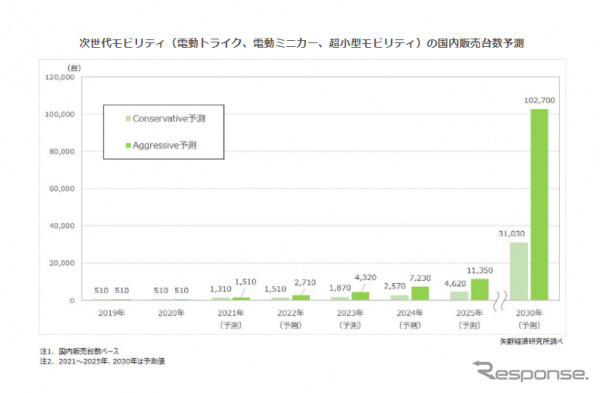 次世代モビリティの国内販売台数予測