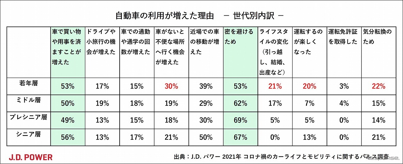 自動車の利用が増えた理由（年代別内訳）