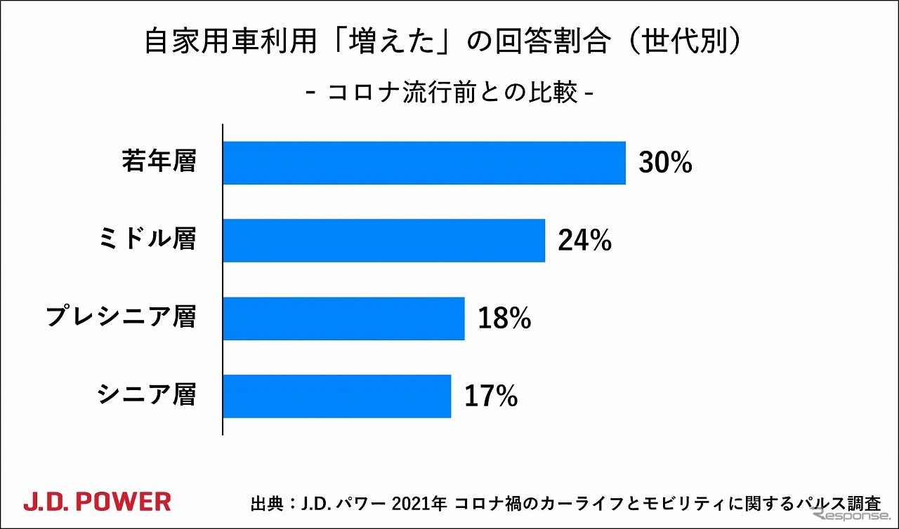 自家用車利用「増えた」の回答割合（世代別）