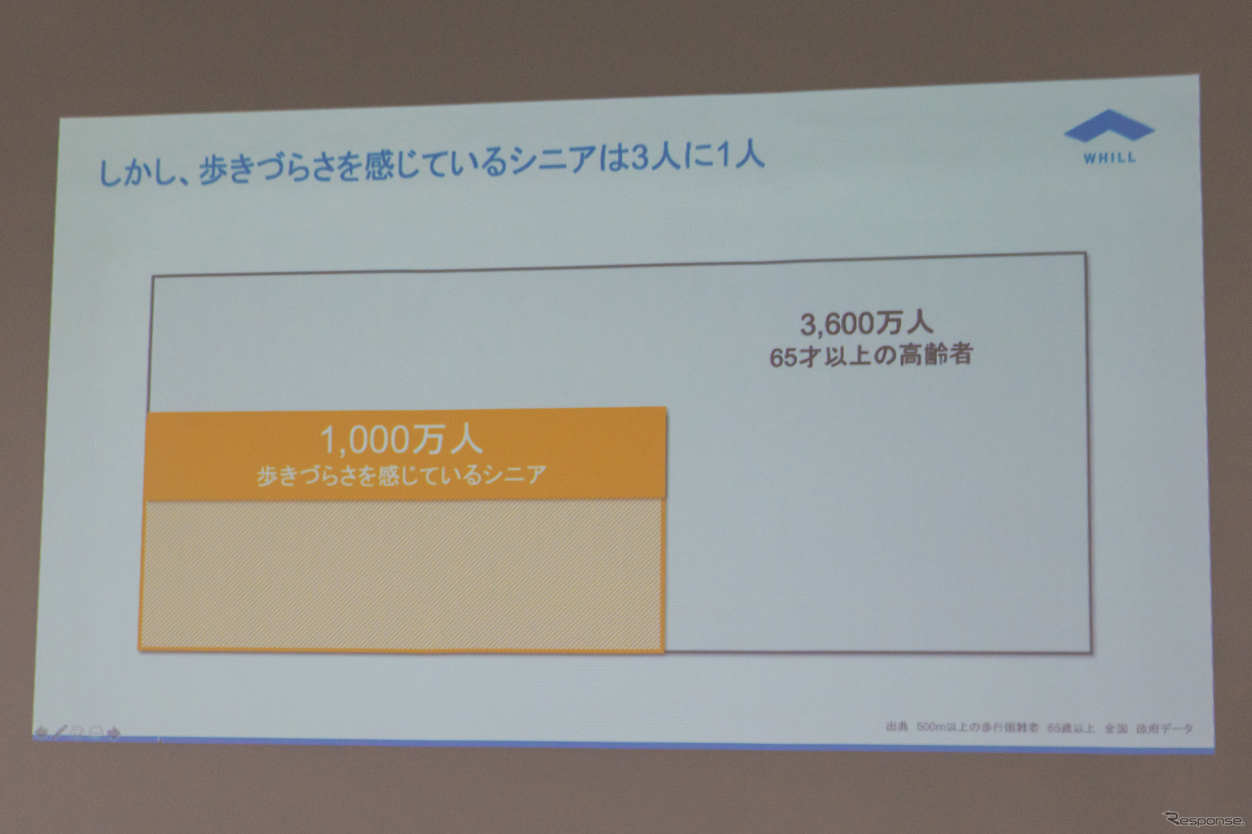 1000万人もの方々が歩きづらさを感じている。