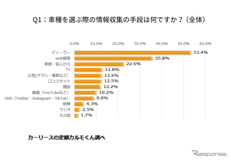 車種を選ぶ際の情報収集の手段は何ですか？（複数回答）