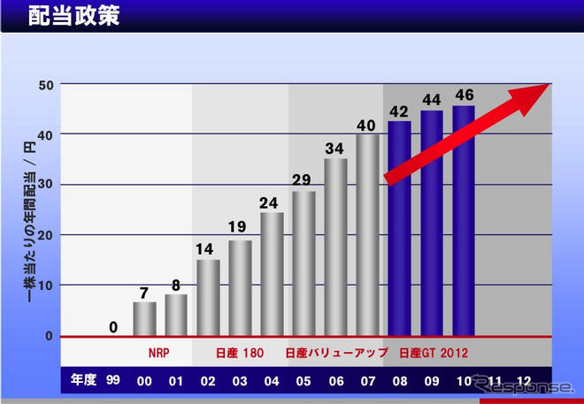 日産、中間配当でまさかの「減配」