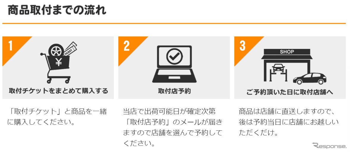 商品取り付けまでの流れ