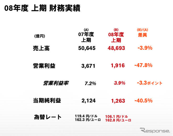 日産、通期純利益を1600億円に下方修正