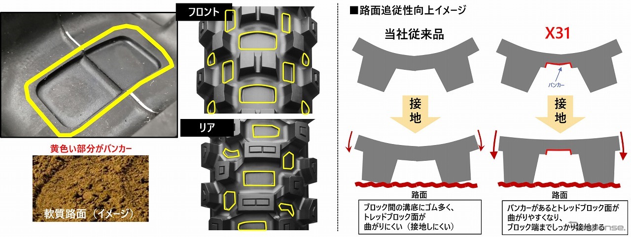 バンカー（トレッド部のくぼみ）