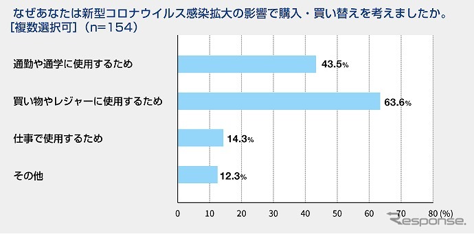 新型コロナウイルス感染症の拡大による影響で車の購入・買い替え意識に変化があったか