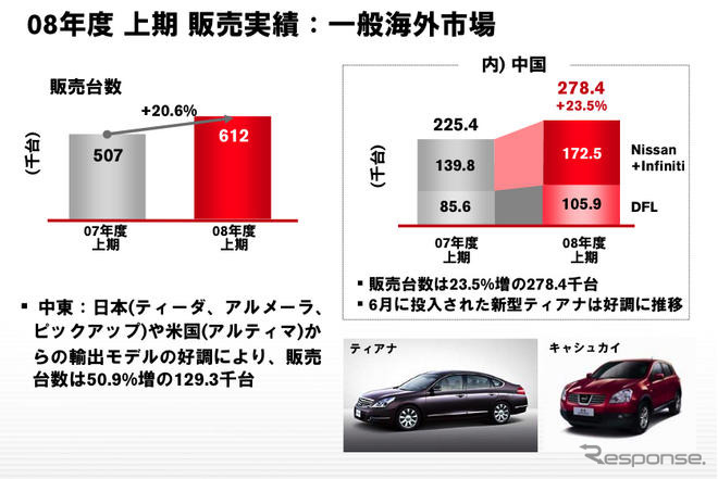 日産自動車の中間決算…当期減益　為替差損や米国リース残存価値の下落