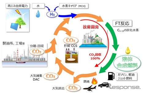 CO2から液体合成燃料を製造するイメージ