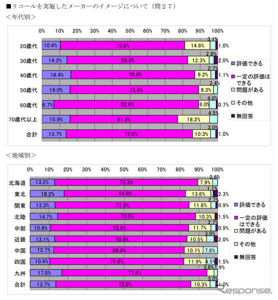 自動車のリコール…消費者の8割がメーカーに一定の評価