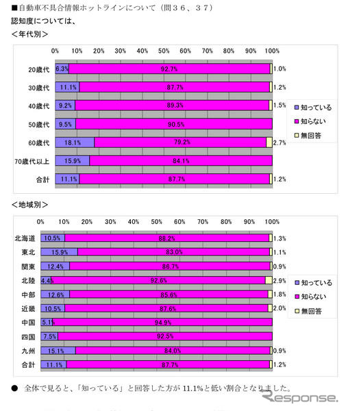 自動車のリコール…消費者の8割がメーカーに一定の評価