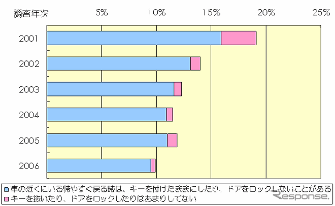 【伊東大厚のトラフィック計量学】自動車盗難の検挙率とドアロック