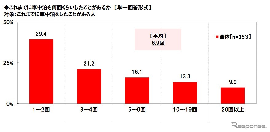 これまでに車中泊を何回くらいしたことがあるか