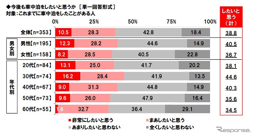 今後も車中泊をしたいと思うか