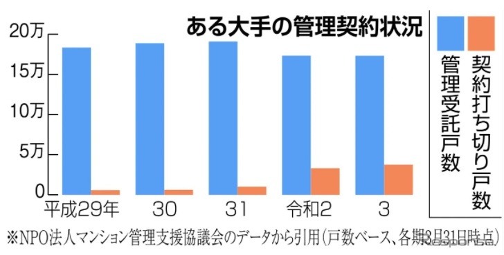 管理委託契約の破棄